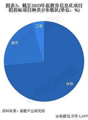 2023年中國(guó)教育信息化行業(yè)招投標(biāo)分析 信息服務(wù)成核心，市場(chǎng)持續(xù)活躍